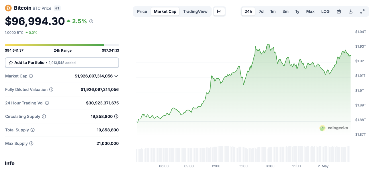 Bitcoin price action (BTCUSD) | Source: Coingecko